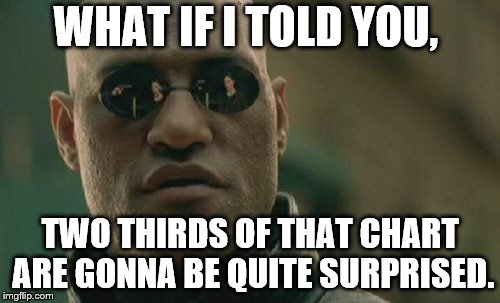 Matrix Morpheus Meme | WHAT IF I TOLD YOU, TWO THIRDS OF THAT CHART ARE GONNA BE QUITE SURPRISED. | image tagged in memes,matrix morpheus | made w/ Imgflip meme maker