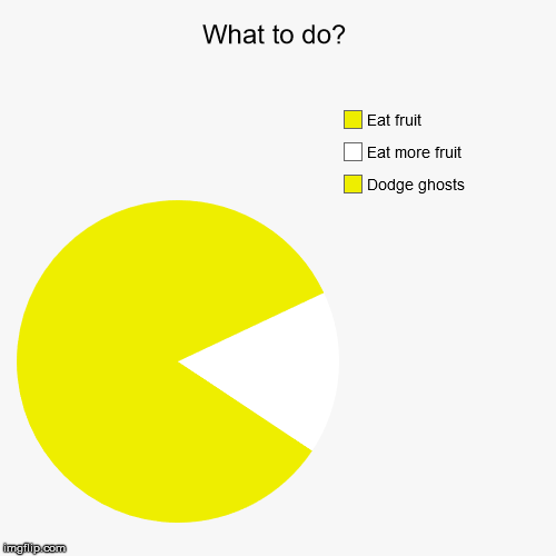 What to do | What to do? | Dodge ghosts, Eat more fruit, Eat fruit | image tagged in funny,pie charts,ghostbusters,fruit,barbarossa die drecksau | made w/ Imgflip chart maker