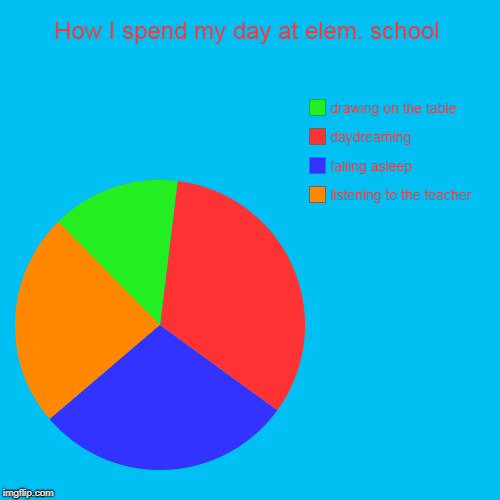 How I spend my day at elem. school | listening to the teacher, falling asleep, daydreaming, drawing on the table | image tagged in funny,pie charts | made w/ Imgflip chart maker