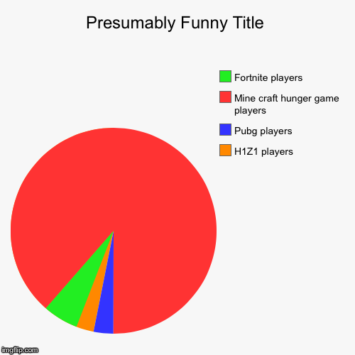 H1Z1 players, Pubg players, Mine craft hunger game players, Fortnite players | image tagged in funny,pie charts | made w/ Imgflip chart maker