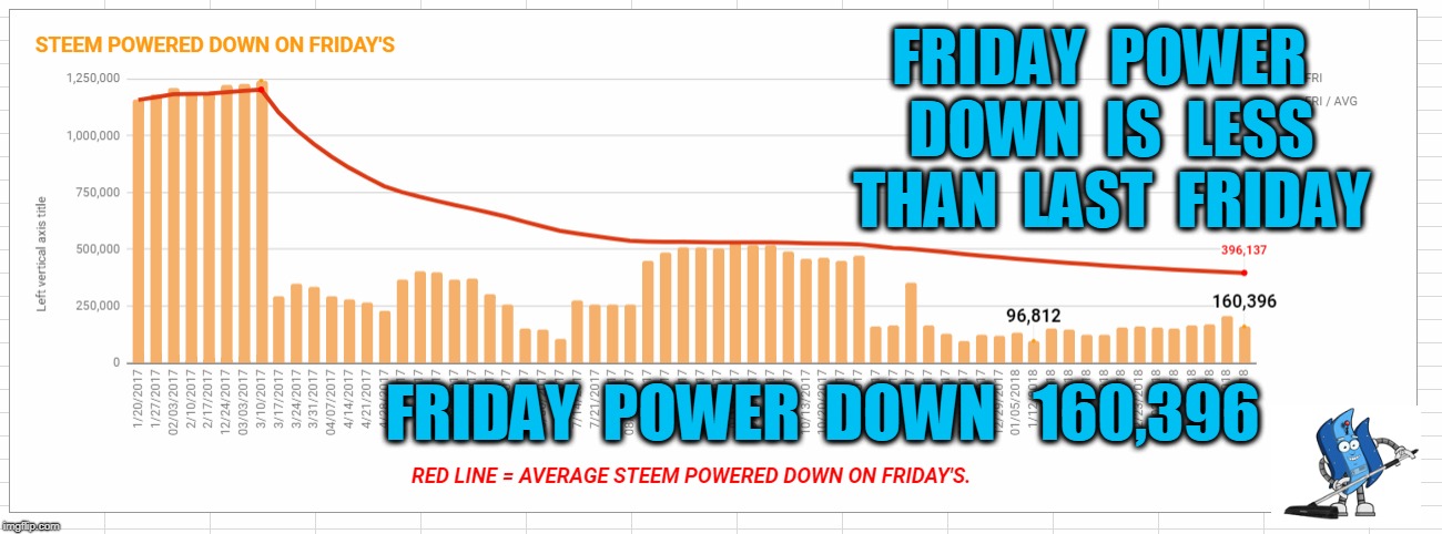 FRIDAY  POWER  DOWN  IS  LESS  THAN  LAST  FRIDAY; FRIDAY  POWER  DOWN   160,396 | made w/ Imgflip meme maker