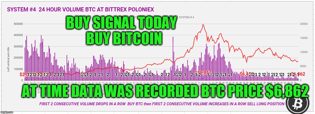 BUY SIGNAL TODAY  BUY BITCOIN; AT TIME DATA WAS RECORDED BTC PRICE $6,862 | made w/ Imgflip meme maker