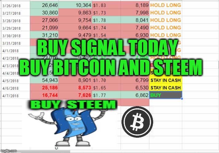 BUY SIGNAL TODAY  BUY BITCOIN AND STEEM | made w/ Imgflip meme maker