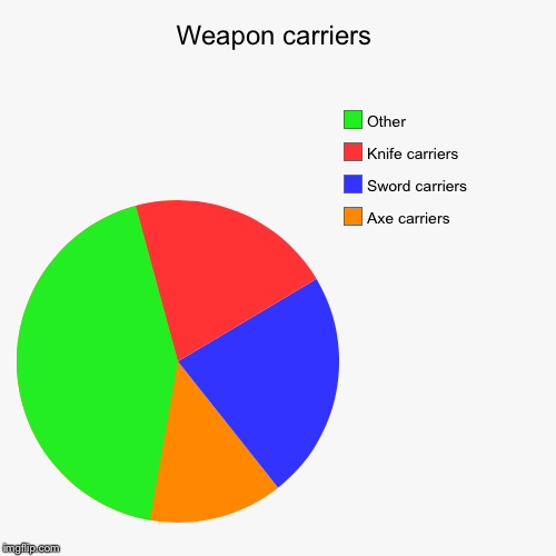 Weapon carriers | Axe carriers, Sword carriers, Knife carriers, Other | image tagged in funny,pie charts | made w/ Imgflip chart maker