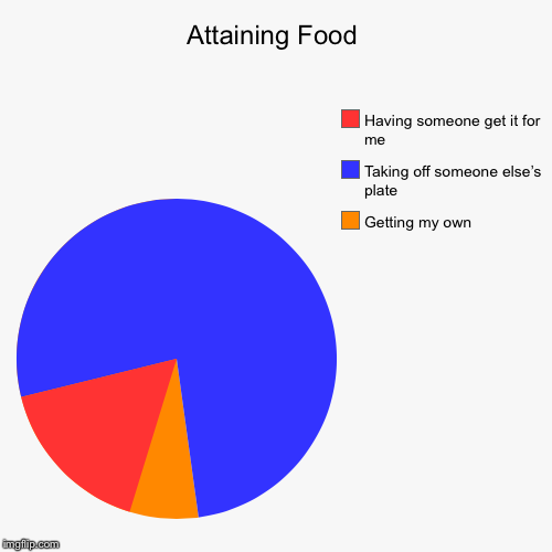 Attaining Food | Getting my own , Taking off someone else’s plate, Having someone get it for me | image tagged in funny,pie charts | made w/ Imgflip chart maker