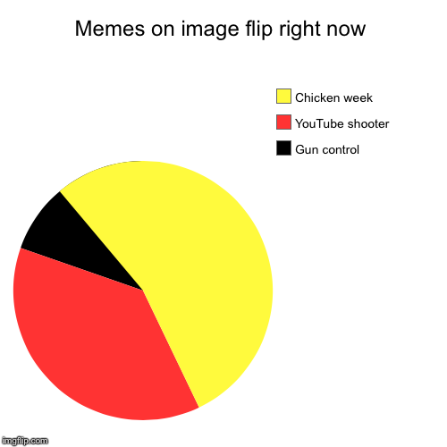 Memes on image flip right now | Gun control , YouTube shooter , Chicken week | image tagged in funny,pie charts | made w/ Imgflip chart maker