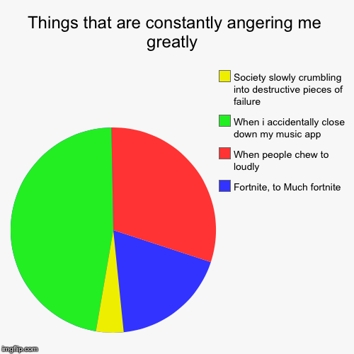 It’s good to get this if my chest | Things that are constantly angering me greatly  | Fortnite, to Much fortnite , When people chew to loudly , When i accidentally close down m | image tagged in funny,pie charts,anger,relatable,fortnite | made w/ Imgflip chart maker