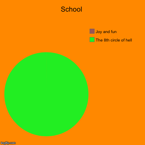 School | The 8th circle of hell, Joy and fun | image tagged in funny,pie charts | made w/ Imgflip chart maker