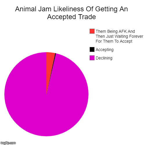Animal Jam Likeliness Of Getting An Accepted Trade | Declining, Accepting, Them Being AFK And Then Just Waiting Forever For Them To Accept | image tagged in funny,pie charts | made w/ Imgflip chart maker