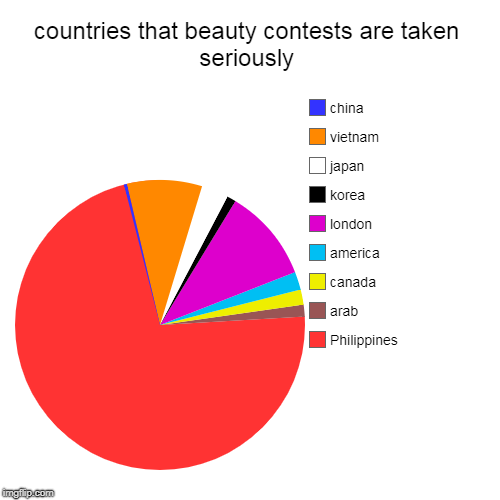 countries that beauty contests are taken seriously | Philippines , arab, canada, america, london, korea, japan, vietnam, china | image tagged in funny,pie charts | made w/ Imgflip chart maker