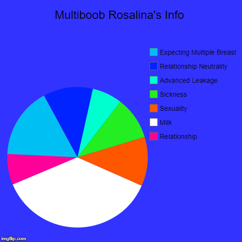 Sex Education in a Nutshell | Multiboob Rosalina's Info | Relationship, Milk, Sexuality, Sickness, Advanced Leakage, Relationship Neutrality , Expecting Multiple Breast | image tagged in funny,pie charts | made w/ Imgflip chart maker