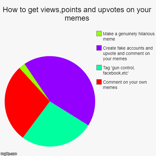 How to get views, points and upvotes on your memes | How to get views,points and upvotes on your memes | Comment on your own memes, Tag 'gun control, facebook,etc' , Create fake accounts and up | image tagged in funny,pie charts,gun control,facebook,upvotes,memes | made w/ Imgflip chart maker