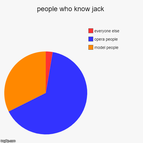 people who know jack | model people, opera people, everyone else | image tagged in funny,pie charts | made w/ Imgflip chart maker