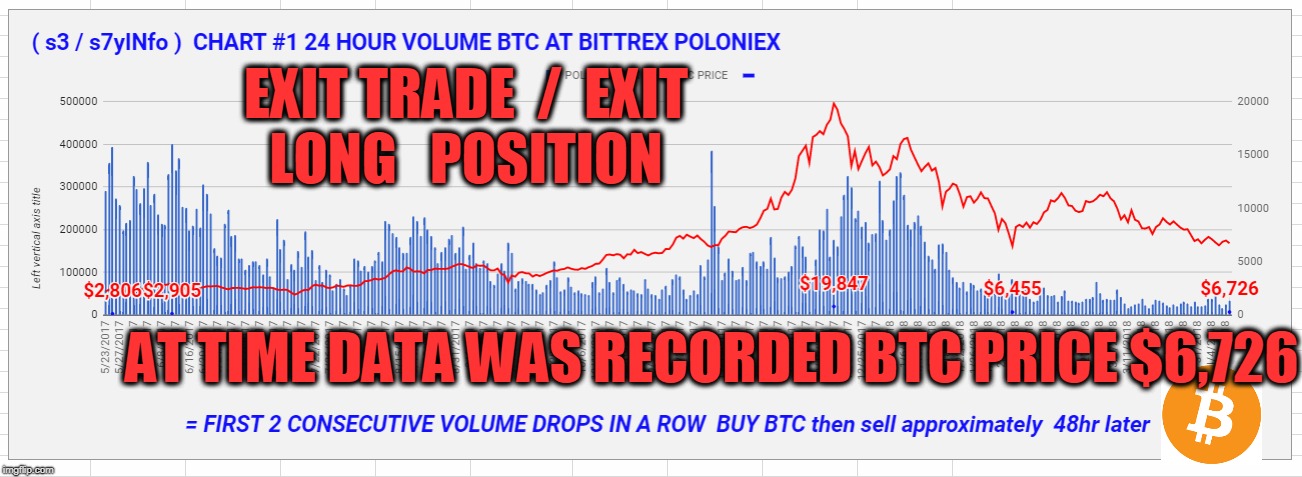 EXIT TRADE  /  EXIT LONG   POSITION; AT TIME DATA WAS RECORDED BTC PRICE $6,726 | made w/ Imgflip meme maker