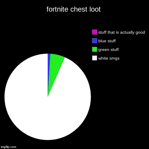 fortnite chest loot | white smgs, green stuff, blue stuff, stuff that is actually good | image tagged in funny,pie charts | made w/ Imgflip chart maker