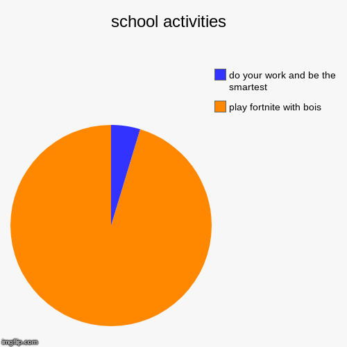 school activities  | play fortnite with bois, do your work and be the smartest | image tagged in funny,pie charts | made w/ Imgflip chart maker