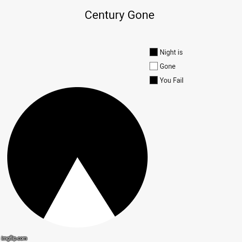 Century Gone | You Fail, Gone, Night is | image tagged in funny,pie charts,pyramid,pyramid century | made w/ Imgflip chart maker