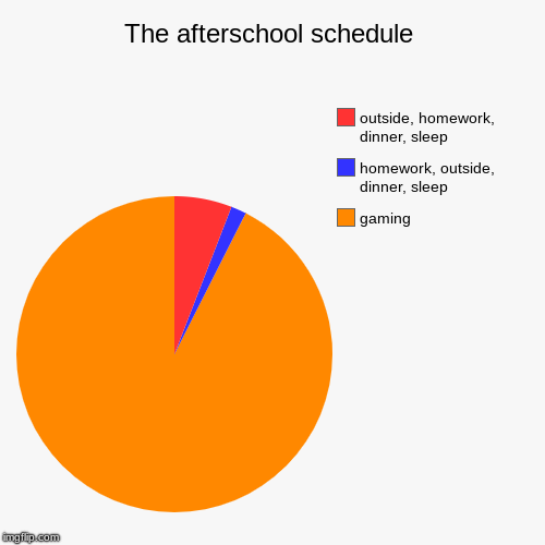 The afterschool schedule | gaming, homework, outside, dinner, sleep, outside, homework, dinner, sleep | image tagged in funny,pie charts | made w/ Imgflip chart maker