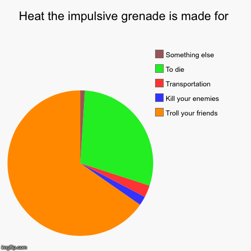 Heat the impulsive grenade is made for | Troll your friends, Kill your enemies, Transportation, To die, Something else | image tagged in funny,pie charts | made w/ Imgflip chart maker