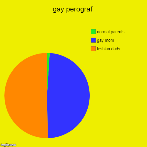 gay perograf | lesbian dads , gay mom, normal parents | image tagged in funny,pie charts | made w/ Imgflip chart maker