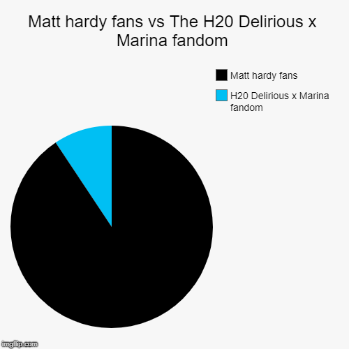 Matt hardy fans vs The H20 Delirious x Marina | Matt hardy fans vs The H20 Delirious x Marina fandom | H20 Delirious x Marina fandom, Matt hardy fans | image tagged in funny,pie charts,h2o delirious,splatoon,marina,matt hardy | made w/ Imgflip chart maker