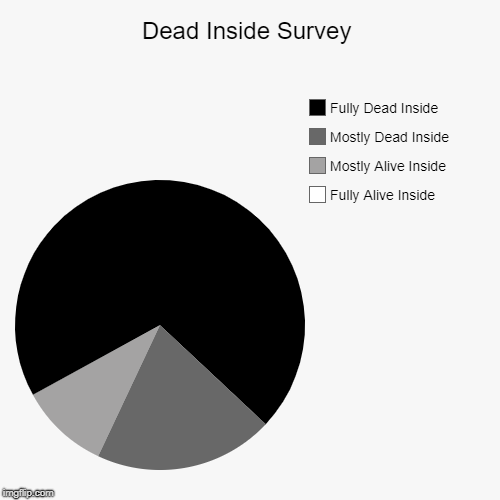 Dead Inside Survey | Fully Alive Inside, Mostly Alive Inside, Mostly Dead Inside, Fully Dead Inside | image tagged in funny,pie charts | made w/ Imgflip chart maker