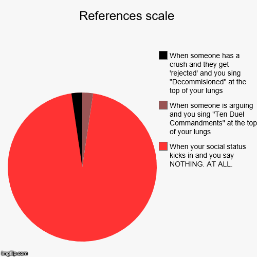 References scale | References scale | When your social status kicks in and you say NOTHING. AT ALL., When someone is arguing and you sing "Ten Duel Commandment | image tagged in funny,pie charts,references | made w/ Imgflip chart maker