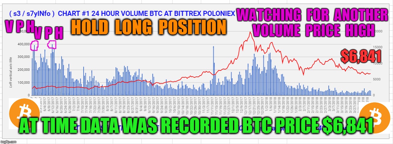 WATCHING  FOR  ANOTHER  VOLUME  PRICE  HIGH; V P H; V P H; HOLD  LONG  POSITION; $6,841; AT TIME DATA WAS RECORDED BTC PRICE $6,841 | made w/ Imgflip meme maker