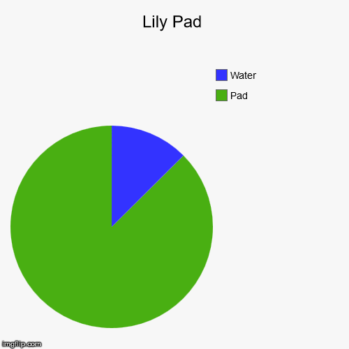 Lily Pad | Lily Pad | Pad, Water | image tagged in funny,pie charts,simple,ridiculous | made w/ Imgflip chart maker