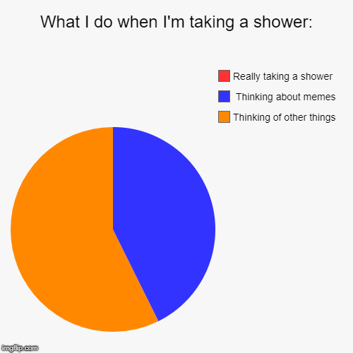 What i do when i'm taking a shower: | What I do when I'm taking a shower: | Thinking of other things,  Thinking about memes, Really taking a shower | image tagged in funny,pie charts | made w/ Imgflip chart maker