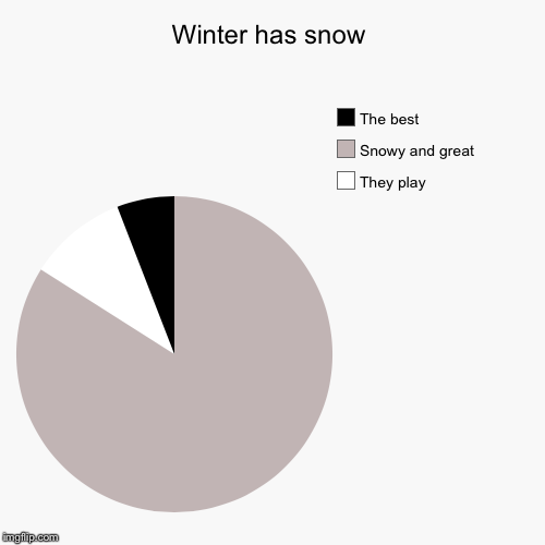 Edit myself here
 | Winter has snow | They play, Snowy and great , The best | image tagged in funny,pie charts,winter | made w/ Imgflip chart maker