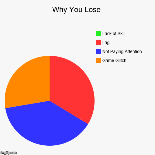 Why You Lose | Game Glitch, Not Paying Attention, Lag, Lack of Skill | image tagged in funny,pie charts | made w/ Imgflip chart maker