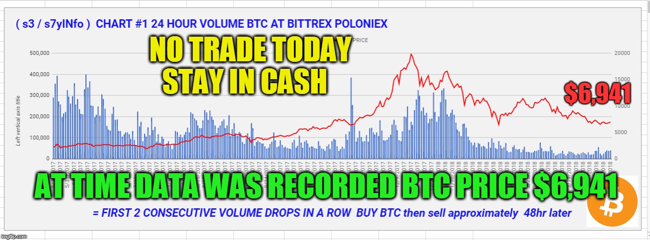 NO TRADE TODAY STAY IN CASH; $6,941; AT TIME DATA WAS RECORDED BTC PRICE $6,941 | made w/ Imgflip meme maker