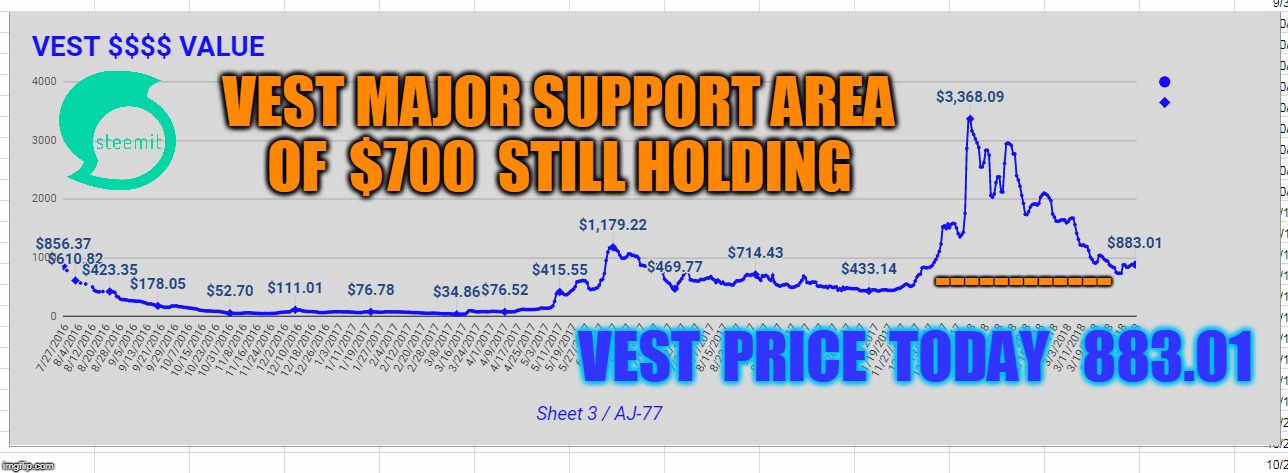 VEST MAJOR SUPPORT AREA OF  $700  STILL HOLDING; ------------; VEST  PRICE  TODAY   883.01 | made w/ Imgflip meme maker