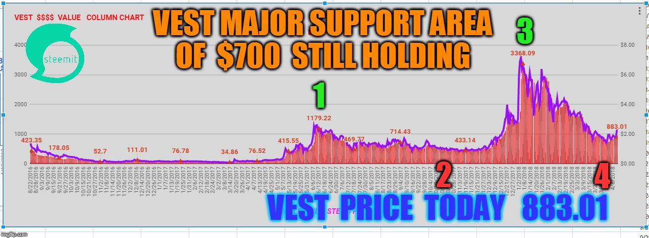 3; VEST MAJOR SUPPORT AREA OF  $700  STILL HOLDING; 1; 2; 4; VEST  PRICE  TODAY   883.01 | made w/ Imgflip meme maker