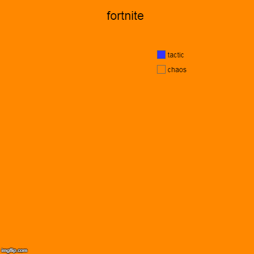 fortnite | chaos, tactic | image tagged in funny,pie charts | made w/ Imgflip chart maker