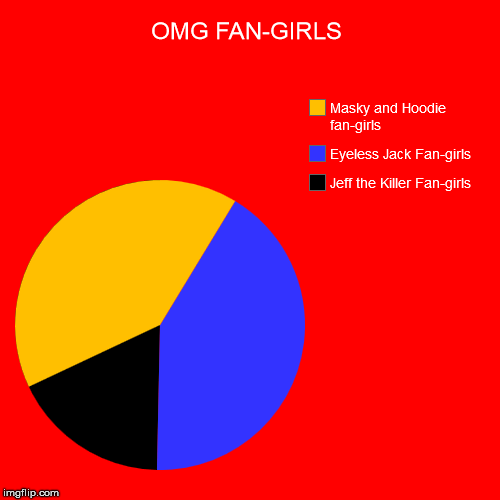 OMG FAN-GIRLS | Jeff the Killer Fan-girls, Eyeless Jack Fan-girls, Masky and Hoodie fan-girls | image tagged in funny,pie charts | made w/ Imgflip chart maker