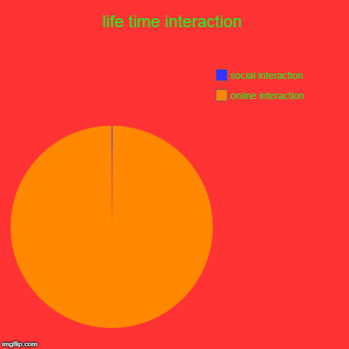 life interaction of a gamer | life time interaction | online interaction, social interaction | image tagged in funny,pie charts,gamer,interaction,funny because it's true | made w/ Imgflip chart maker