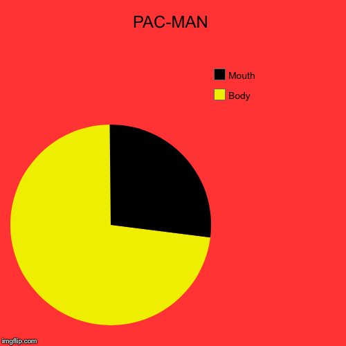 PAC-MAN | Body, Mouth | image tagged in funny,pie charts | made w/ Imgflip chart maker