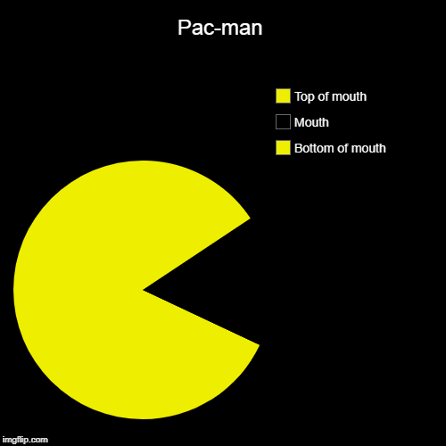 Pac-man | Bottom of mouth, Mouth, Top of mouth | image tagged in funny,pie charts | made w/ Imgflip chart maker