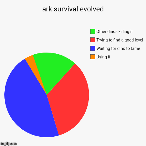 ark survival evolved | Using it, Waiting for dino to tame, Trying to find a good level, Other dinos killing it | image tagged in funny,pie charts | made w/ Imgflip chart maker