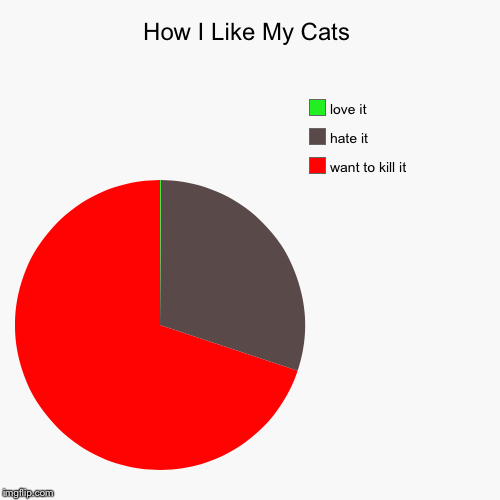 How I Like My Cats | want to kill it, hate it, love it | image tagged in funny,pie charts | made w/ Imgflip chart maker