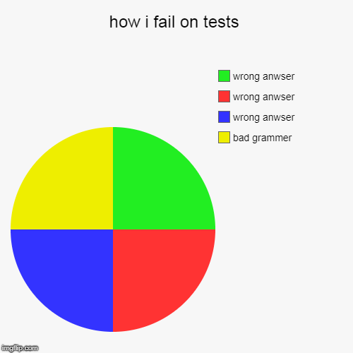 how i fail on tests | bad grammer, wrong anwser, wrong anwser, wrong anwser | image tagged in funny,pie charts | made w/ Imgflip chart maker