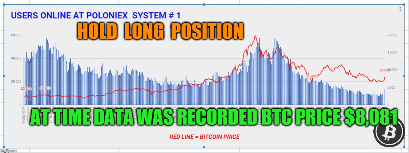 HOLD  LONG  POSITION; AT TIME DATA WAS RECORDED BTC PRICE $8,081 | made w/ Imgflip meme maker