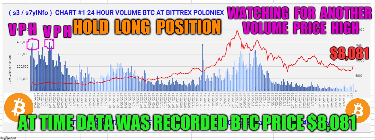 WATCHING  FOR  ANOTHER  VOLUME  PRICE  HIGH; V P H; V P H; HOLD  LONG  POSITION; $8,081; AT TIME DATA WAS RECORDED BTC PRICE $8,081 | made w/ Imgflip meme maker