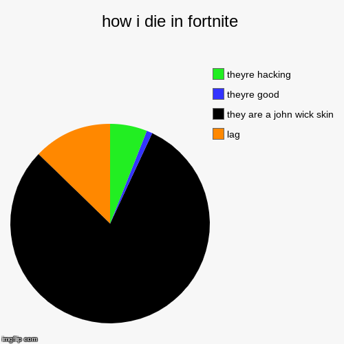 how i die in fortnite | lag, they are a john wick skin, theyre good, theyre hacking | image tagged in funny,pie charts | made w/ Imgflip chart maker