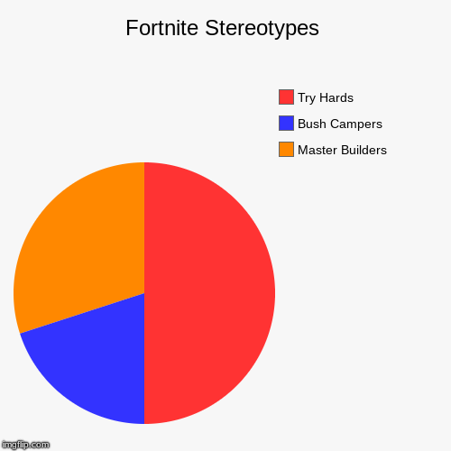 Fortnite Stereotypes | Master Builders, Bush Campers, Try Hards | image tagged in funny,pie charts | made w/ Imgflip chart maker