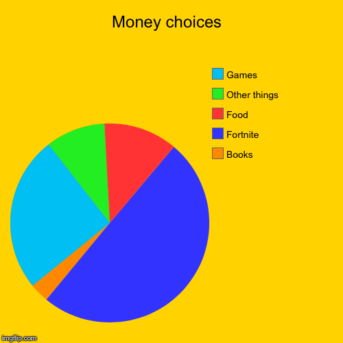 Money choices  | Books, Fortnite, Food, Other things, Games | image tagged in funny,pie charts | made w/ Imgflip chart maker