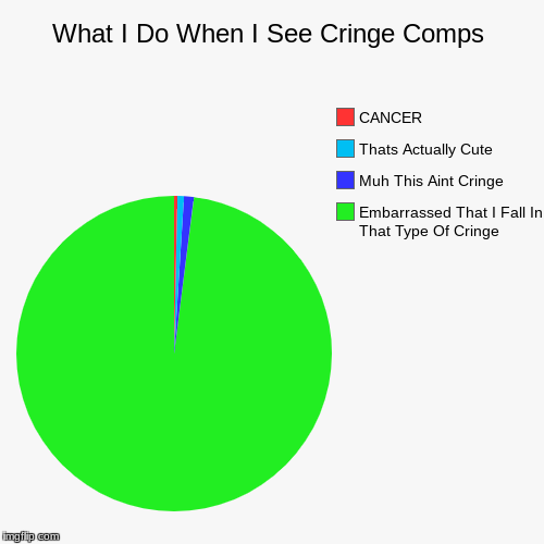 What I Do When I See Cringe Comps | Embarrassed That I Fall In That Type Of Cringe, Muh This Aint Cringe, Thats Actually Cute, CANCER | image tagged in funny,pie charts | made w/ Imgflip chart maker
