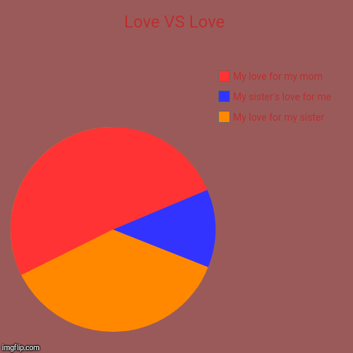 Love VS Love | My love for my sister, My sister's love for me, My love for my mom | image tagged in funny,pie charts | made w/ Imgflip chart maker